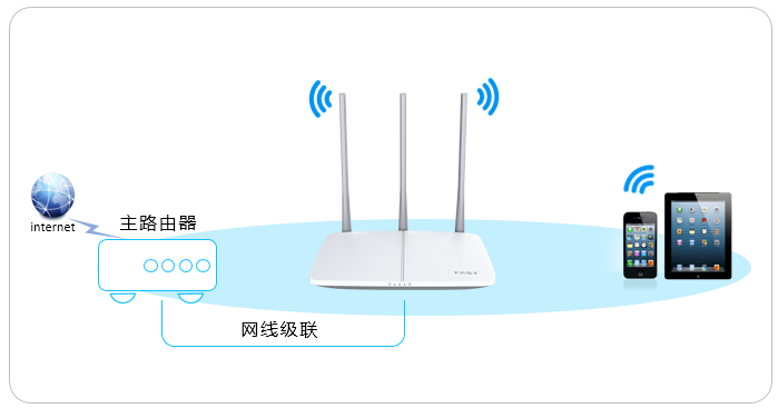 详细阅读:FAST路由器当作交换机(无线AP)使用 FAST路由器当作交换机(无线AP)使用