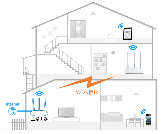 详细阅读:FAST路由器设置WDS桥接 FAST路由器设置WDS桥接