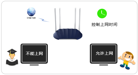 详细阅读:fast路由器怎么控制上网时间? fast路由器怎么控制上网时间?