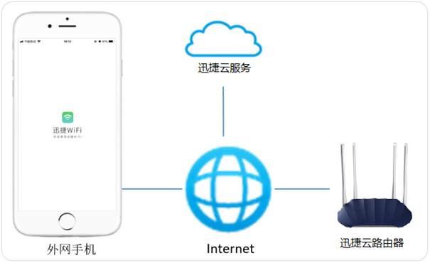 详细阅读:使用FAST ID远程管理路由器 使用FAST ID远程管理路由器