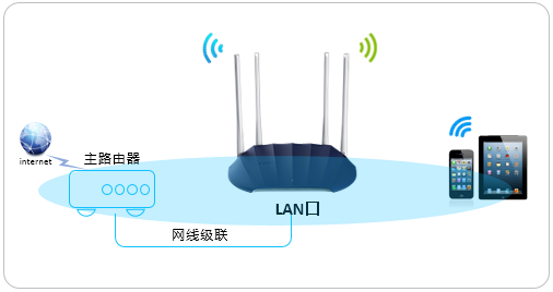 详细阅读:fast路由器怎么当作交换机无线AP使用? fast路由器怎么当作交换机无线AP使用?